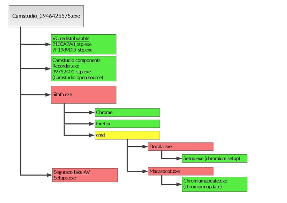 Potentially Unwanted Program Execution Chain