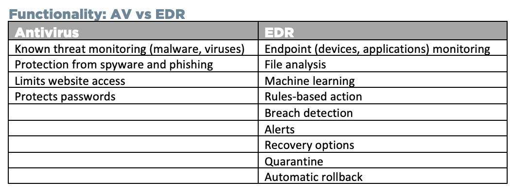 Comparison AV vs EDR Attributes