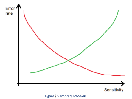 Trade-off between false alerts and security breaches