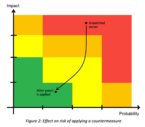 Countermeasure impacts risk